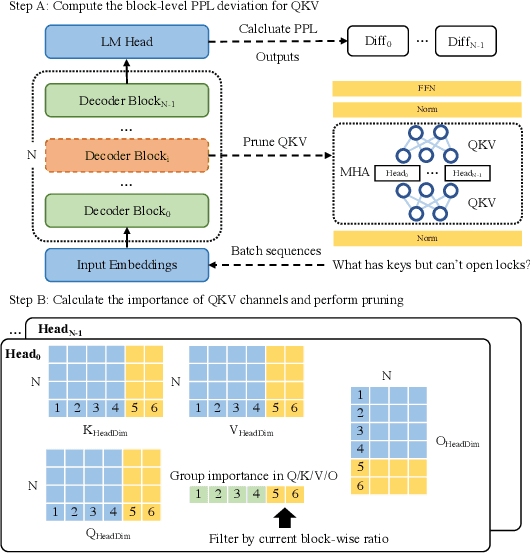Figure 2 for KVPruner: Structural Pruning for Faster and Memory-Efficient Large Language Models