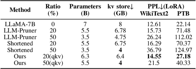Figure 4 for KVPruner: Structural Pruning for Faster and Memory-Efficient Large Language Models