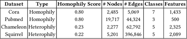 Figure 1 for $β$-GNN: A Robust Ensemble Approach Against Graph Structure Perturbation