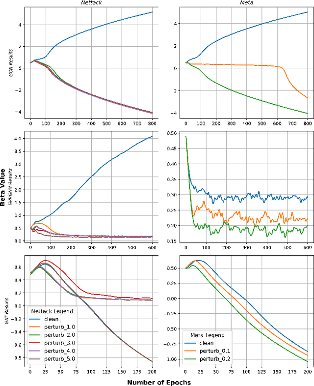 Figure 2 for $β$-GNN: A Robust Ensemble Approach Against Graph Structure Perturbation