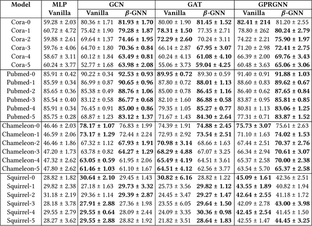 Figure 3 for $β$-GNN: A Robust Ensemble Approach Against Graph Structure Perturbation