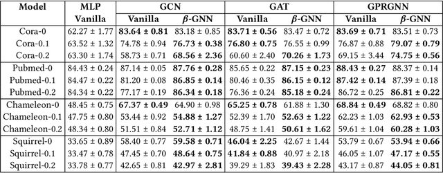 Figure 4 for $β$-GNN: A Robust Ensemble Approach Against Graph Structure Perturbation