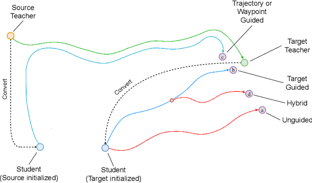 Figure 1 for Joint Fine-tuning and Conversion of Pretrained Speech and Language Models towards Linear Complexity