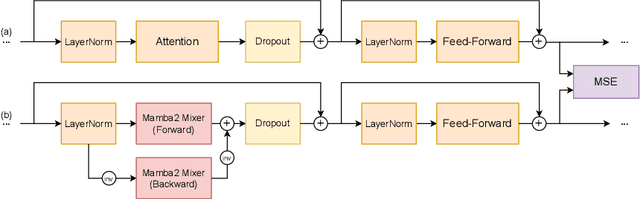 Figure 3 for Joint Fine-tuning and Conversion of Pretrained Speech and Language Models towards Linear Complexity