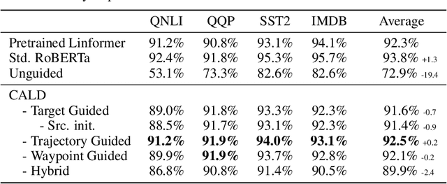 Figure 2 for Joint Fine-tuning and Conversion of Pretrained Speech and Language Models towards Linear Complexity