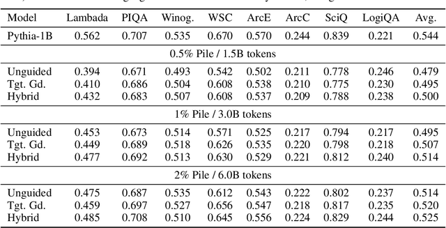 Figure 4 for Joint Fine-tuning and Conversion of Pretrained Speech and Language Models towards Linear Complexity
