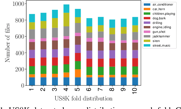Figure 1 for Synthesizing Soundscapes: Leveraging Text-to-Audio Models for Environmental Sound Classification