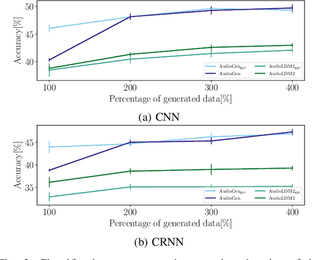 Figure 3 for Synthesizing Soundscapes: Leveraging Text-to-Audio Models for Environmental Sound Classification