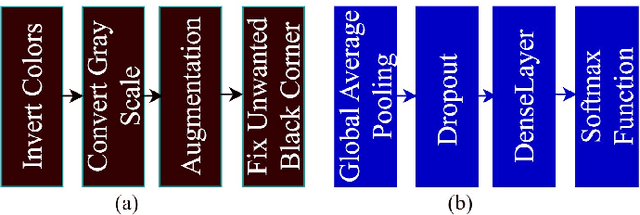 Figure 3 for Multichannel Attention Networks with Ensembled Transfer Learning to Recognize Bangla Handwritten Charecter