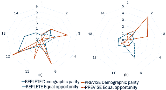Figure 4 for Predictive Modeling of Homeless Service Assignment: A Representation Learning Approach
