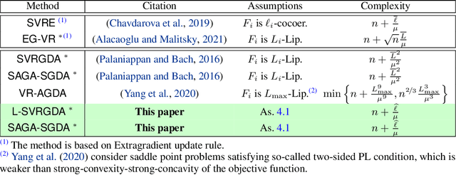 Figure 1 for Stochastic Gradient Descent-Ascent: Unified Theory and New Efficient Methods