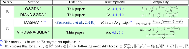 Figure 3 for Stochastic Gradient Descent-Ascent: Unified Theory and New Efficient Methods