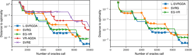 Figure 4 for Stochastic Gradient Descent-Ascent: Unified Theory and New Efficient Methods