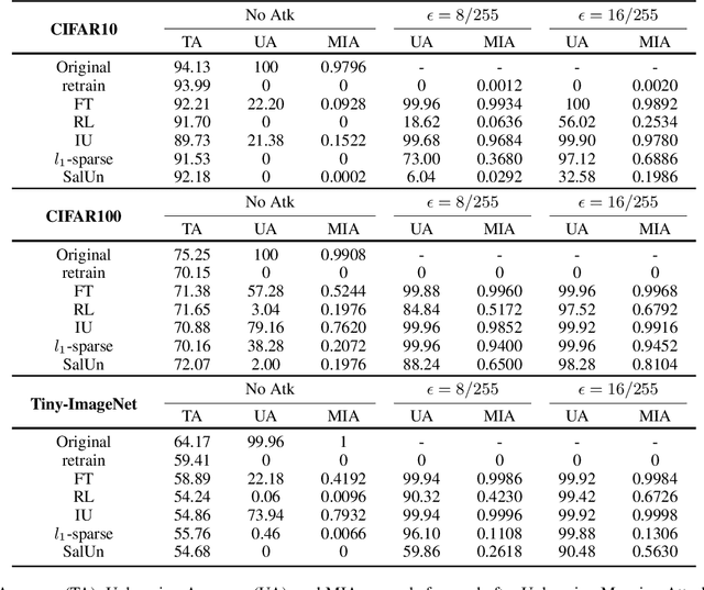 Figure 2 for Verifying Robust Unlearning: Probing Residual Knowledge in Unlearned Models