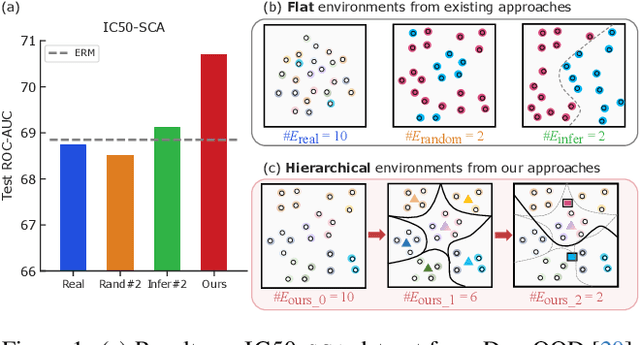 Figure 1 for Improving out-of-distribution generalization in graphs via hierarchical semantic environments
