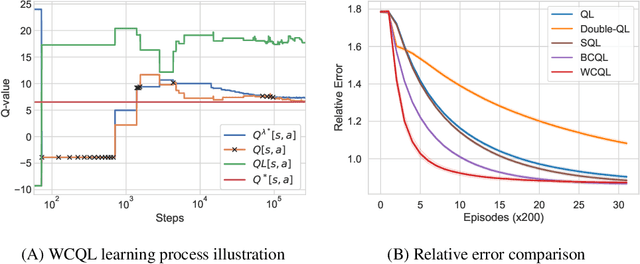 Figure 3 for Weakly Coupled Deep Q-Networks