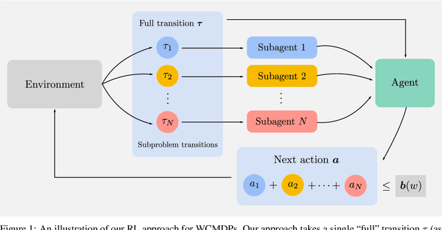 Figure 1 for Weakly Coupled Deep Q-Networks