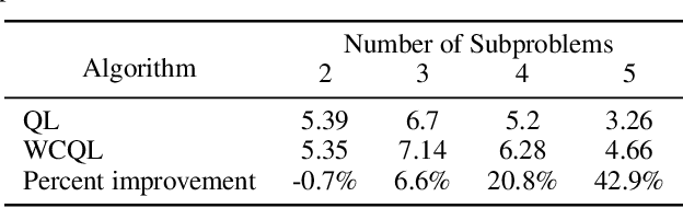 Figure 4 for Weakly Coupled Deep Q-Networks
