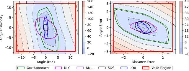 Figure 1 for Neural Lyapunov Control for Discrete-Time Systems