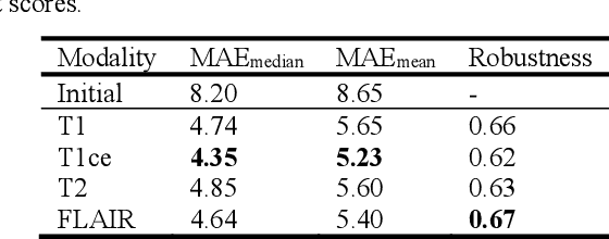 Figure 2 for Self-supervised iRegNet for the Registration of Longitudinal Brain MRI of Diffuse Glioma Patients