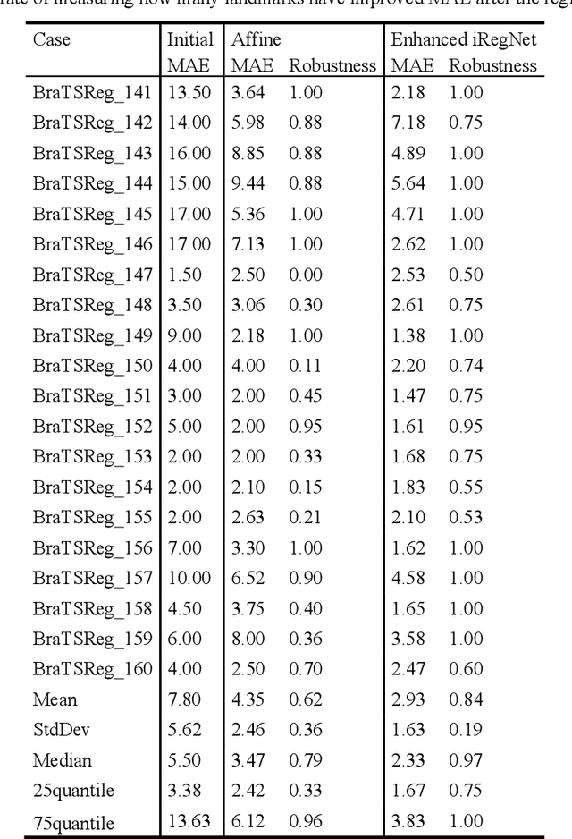 Figure 4 for Self-supervised iRegNet for the Registration of Longitudinal Brain MRI of Diffuse Glioma Patients