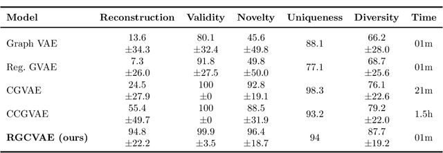 Figure 4 for RGCVAE: Relational Graph Conditioned Variational Autoencoder for Molecule Design