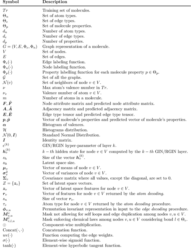 Figure 1 for RGCVAE: Relational Graph Conditioned Variational Autoencoder for Molecule Design