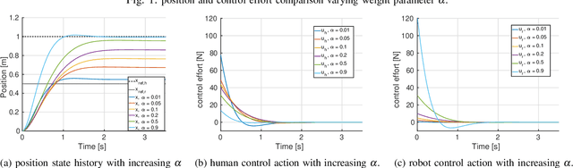 Figure 2 for Modeling and analysis of pHRI with Differential Game Theory