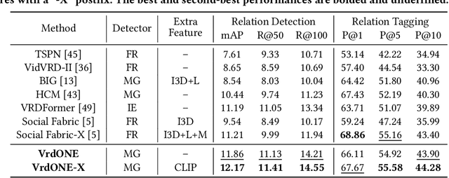 Figure 1 for VrdONE: One-stage Video Visual Relation Detection