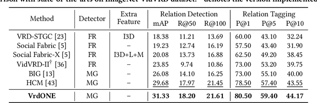 Figure 3 for VrdONE: One-stage Video Visual Relation Detection