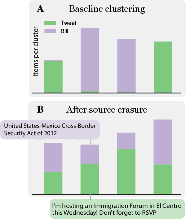 Figure 1 for The Medium Is Not the Message: Deconfounding Text Embeddings via Linear Concept Erasure