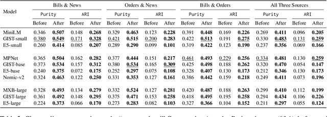 Figure 4 for The Medium Is Not the Message: Deconfounding Text Embeddings via Linear Concept Erasure