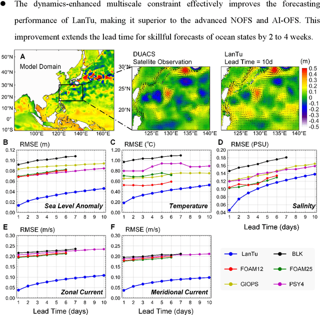 Figure 1 for LanTu: Dynamics-Enhanced Deep Learning for Eddy-Resolving Ocean Forecasting