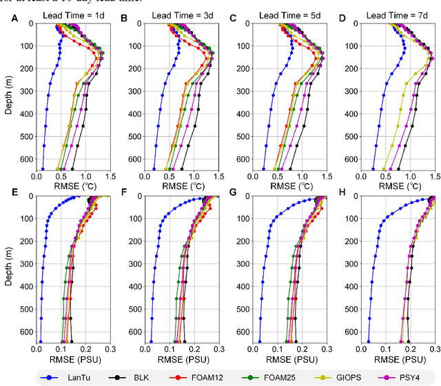 Figure 2 for LanTu: Dynamics-Enhanced Deep Learning for Eddy-Resolving Ocean Forecasting