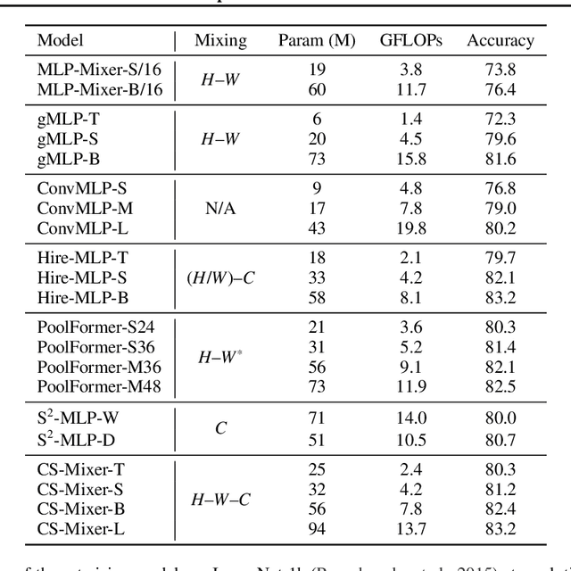 Figure 4 for CS-Mixer: A Cross-Scale Vision MLP Model with Spatial-Channel Mixing