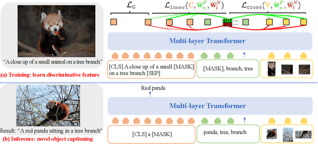 Figure 3 for RCA-NOC: Relative Contrastive Alignment for Novel Object Captioning