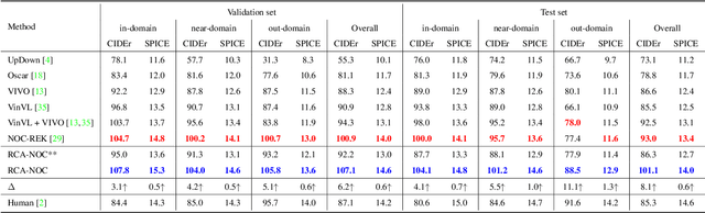Figure 2 for RCA-NOC: Relative Contrastive Alignment for Novel Object Captioning