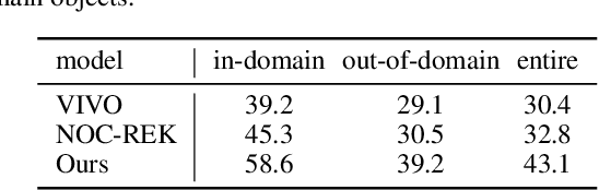 Figure 4 for RCA-NOC: Relative Contrastive Alignment for Novel Object Captioning