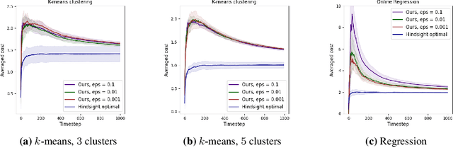 Figure 1 for General Transformation for Consistent Online Approximation Algorithms
