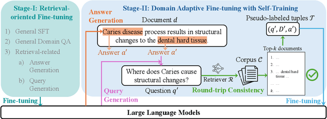 Figure 1 for SimRAG: Self-Improving Retrieval-Augmented Generation for Adapting Large Language Models to Specialized Domains