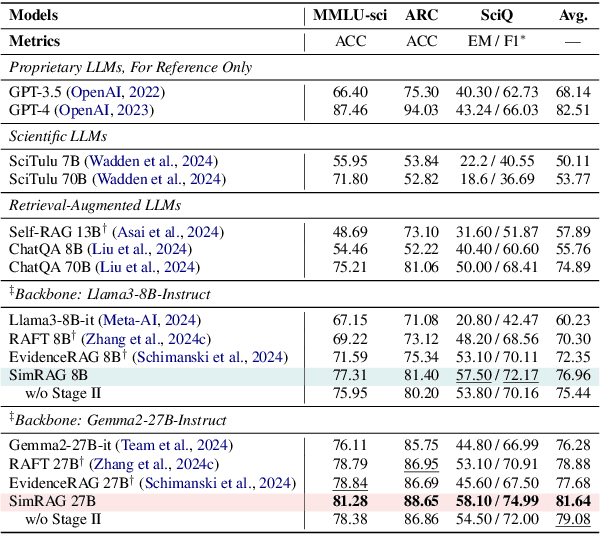 Figure 3 for SimRAG: Self-Improving Retrieval-Augmented Generation for Adapting Large Language Models to Specialized Domains