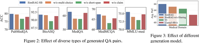 Figure 4 for SimRAG: Self-Improving Retrieval-Augmented Generation for Adapting Large Language Models to Specialized Domains