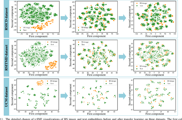 Figure 3 for Parameter-Efficient Transfer Learning for Remote Sensing Image-Text Retrieval