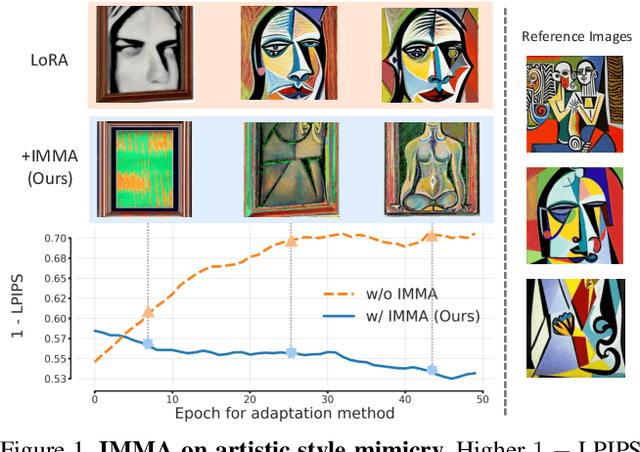 Figure 1 for IMMA: Immunizing text-to-image Models against Malicious Adaptation