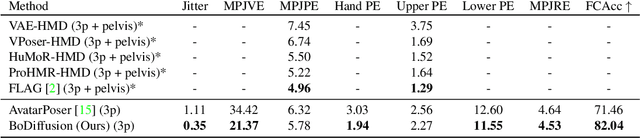 Figure 4 for BoDiffusion: Diffusing Sparse Observations for Full-Body Human Motion Synthesis