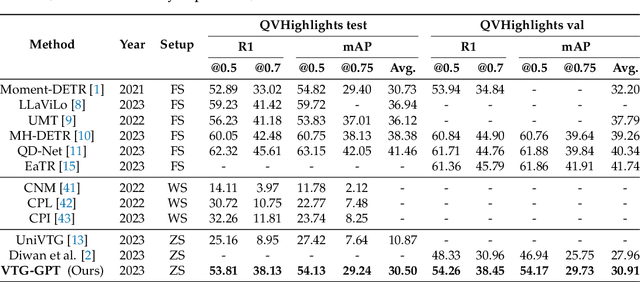 Figure 4 for VTG-GPT: Tuning-Free Zero-Shot Video Temporal Grounding with GPT