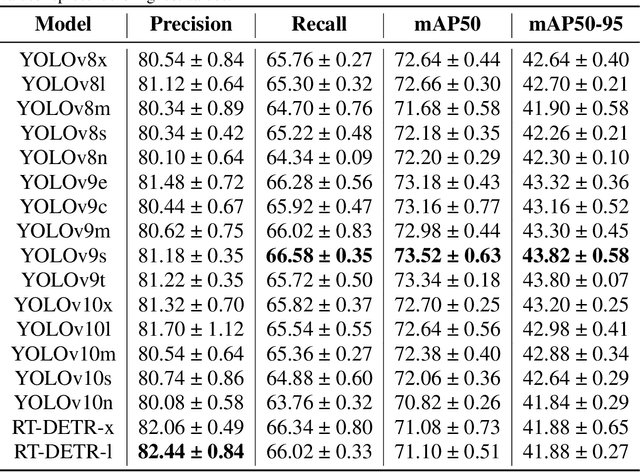 Figure 4 for Assessing the Capability of YOLO- and Transformer-based Object Detectors for Real-time Weed Detection