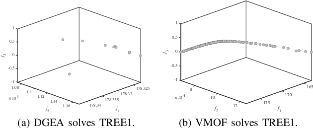Figure 4 for A Recommender System Approach for Very Large-scale Multiobjective Optimization
