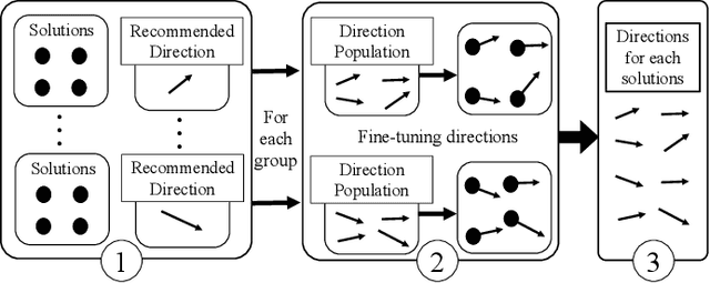 Figure 3 for A Recommender System Approach for Very Large-scale Multiobjective Optimization