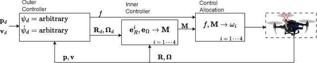 Figure 3 for Geometric Fault-Tolerant Control of Quadrotors in Case of Rotor Failures: An Attitude Based Comparative Study
